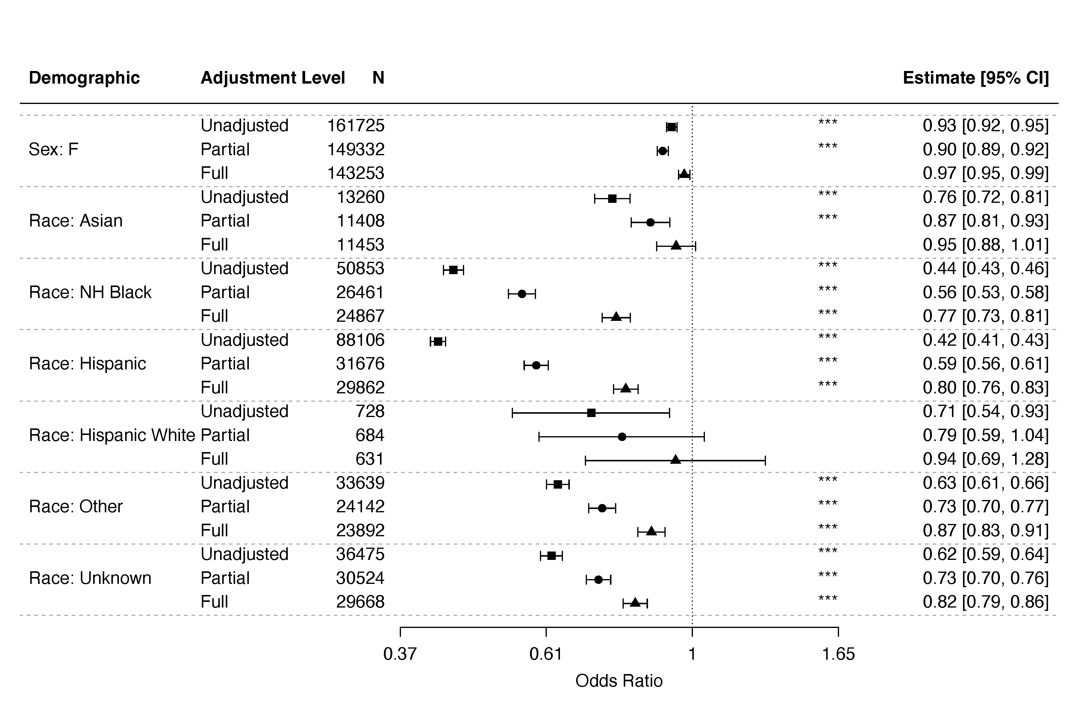 Adjusted odds ratios describing the likelihood that different demographic groups of patients will be admitted to hospital. Significance is indicated with asterisks, corrected for multiple hypothesis testing (*** =
p < 0.001, ** = p < 0.01, * = p < 0.05). NH=Non-Hispanic. N=number of visits (i.e. N visits from female patients are compared to N visits from male patients). ‘Partial’ adjustment accounts for all patient-specific factors; full adjustment incorporates visit-specific factors.