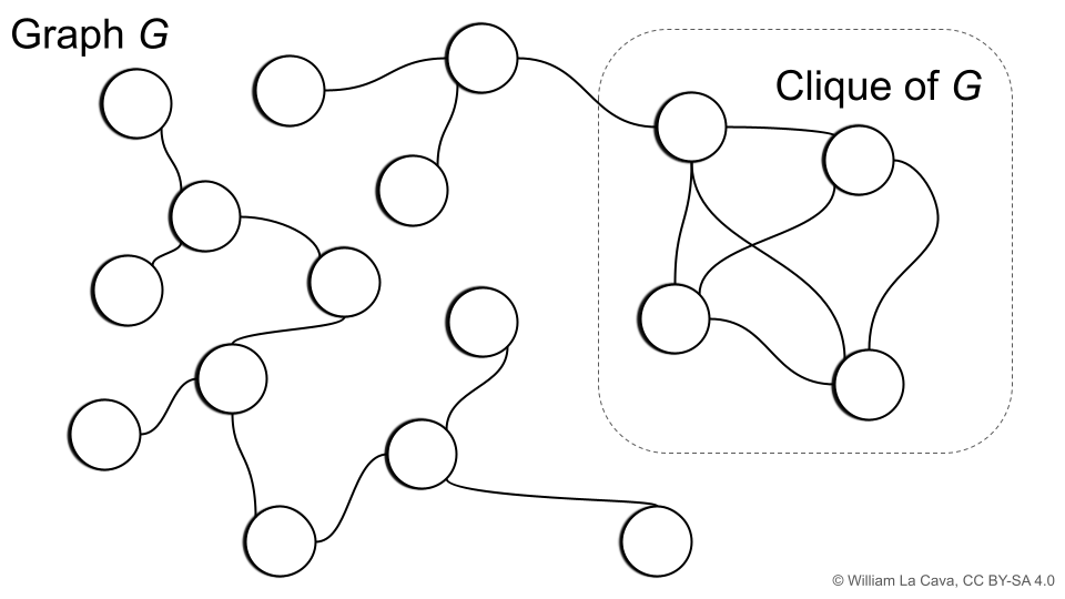 A picture showing a graph with vertices and edges. The clique of the graph is labelled.