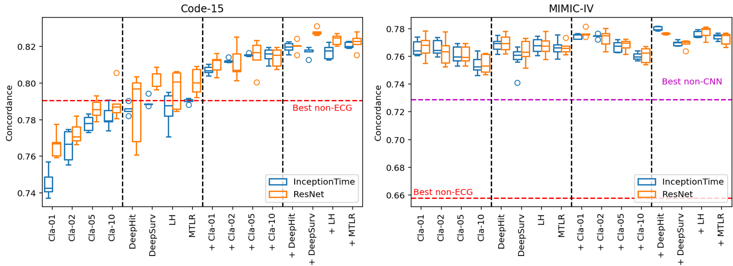 Boxplots of Concordance of Code-15 and MIMIC-IV models. ‘+’ indicates models that include age/sex covariates. Cla-h refers to a classifier trained to predict mortality by year *h*.