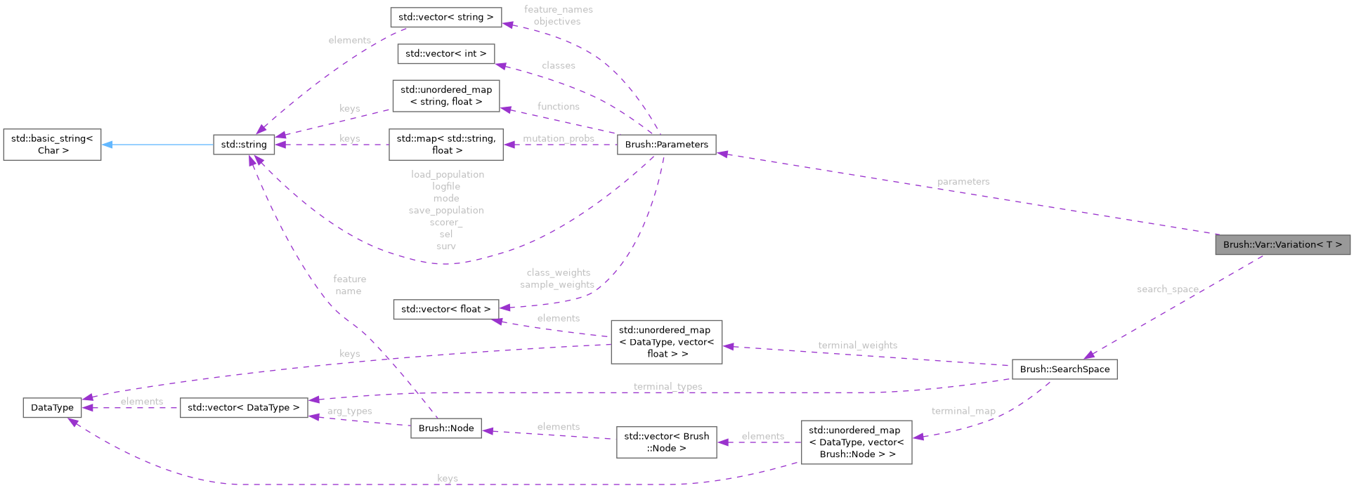 Collaboration graph