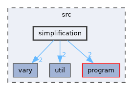 simplification