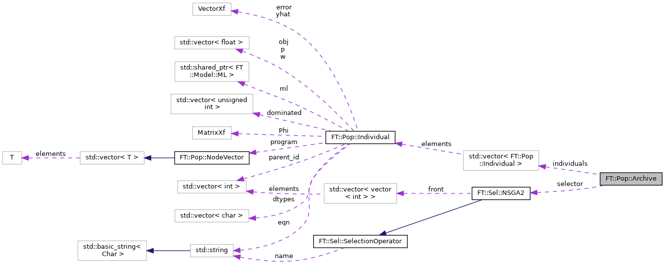 Collaboration graph